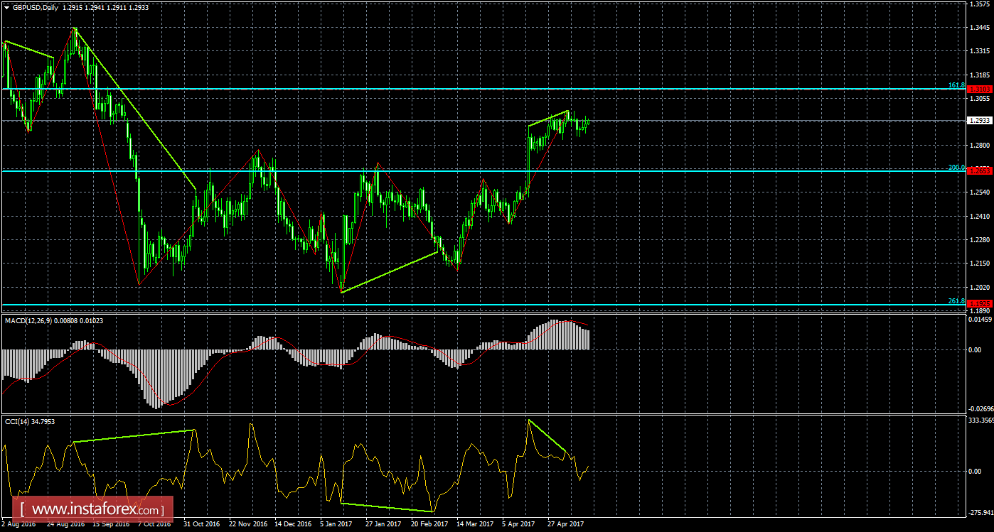 Анализ Дивергенций GBP/USD на 17 мая