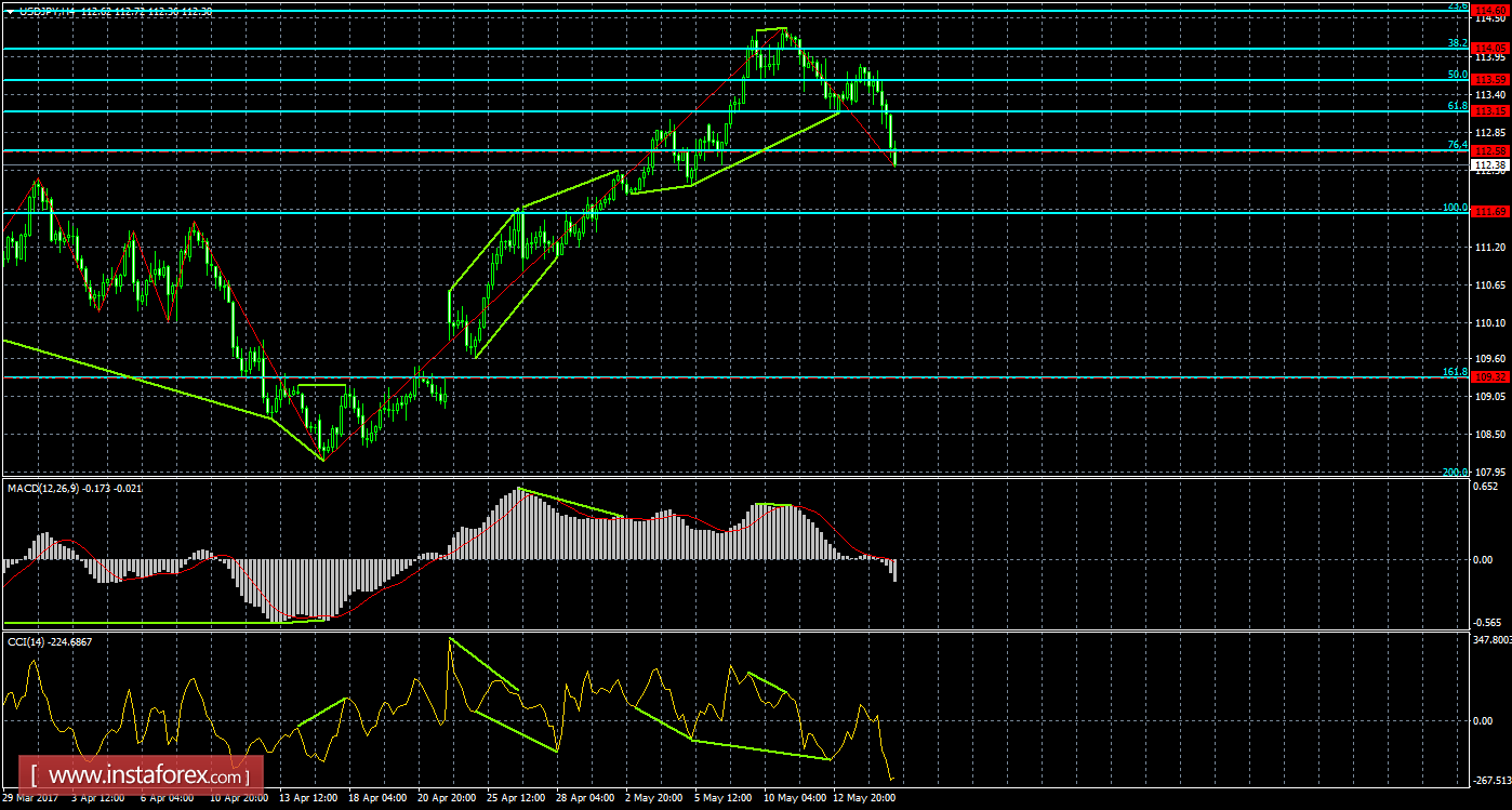 Анализ Дивергенций USD/JPY на 17 мая 