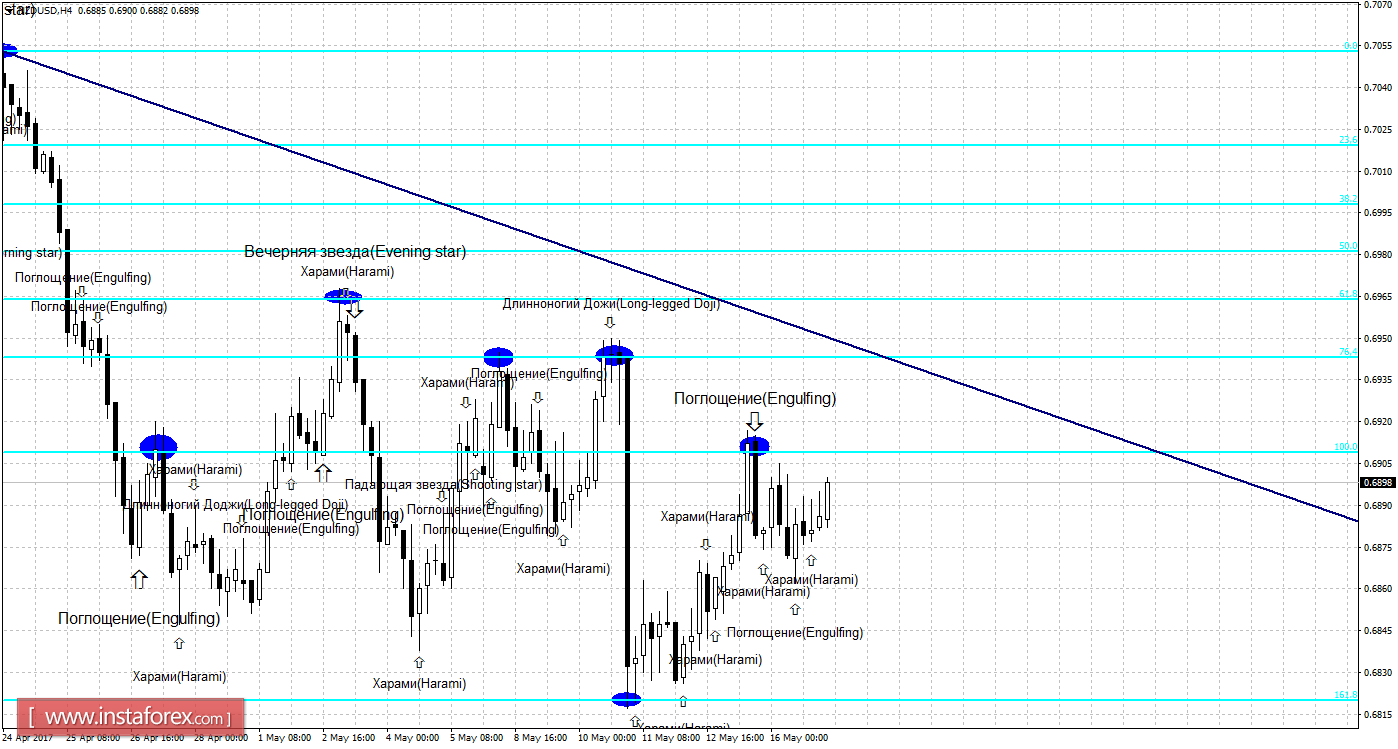 Свечной анализ NZD/USD на 17 мая 