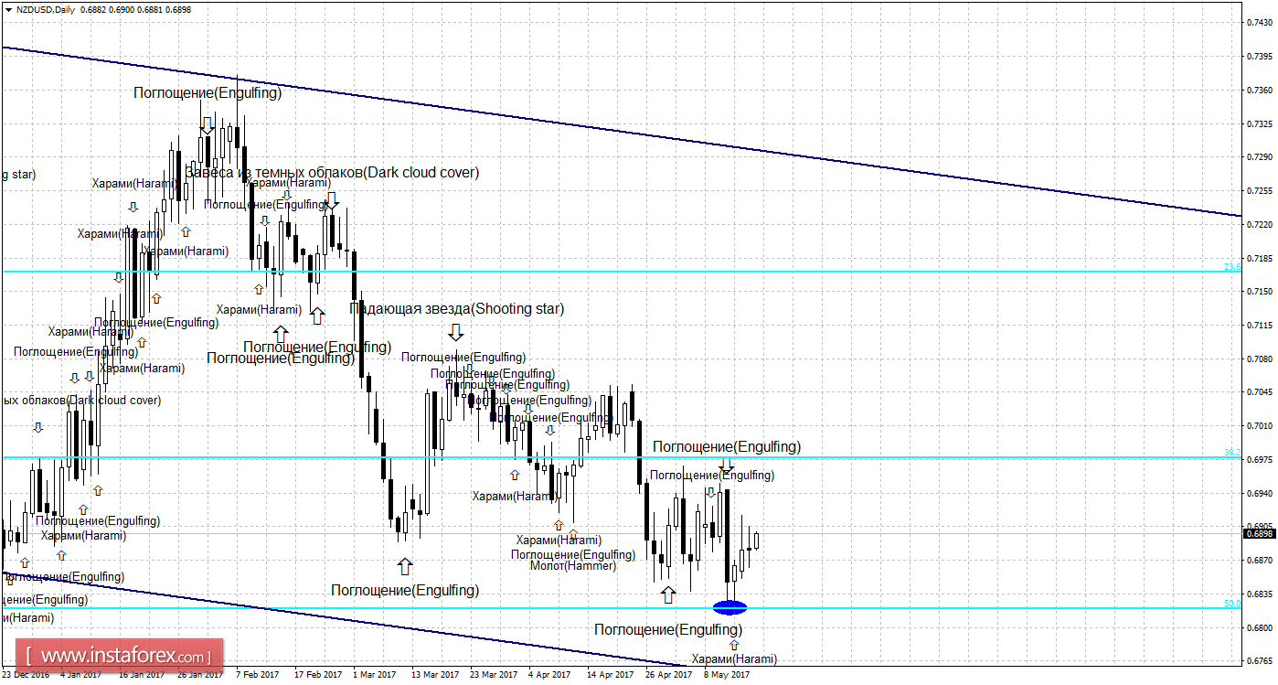 Свечной анализ NZD/USD на 17 мая 