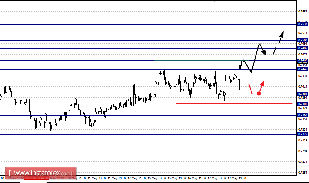 Фрактальный анализ по основным валютным парам на 18 мая