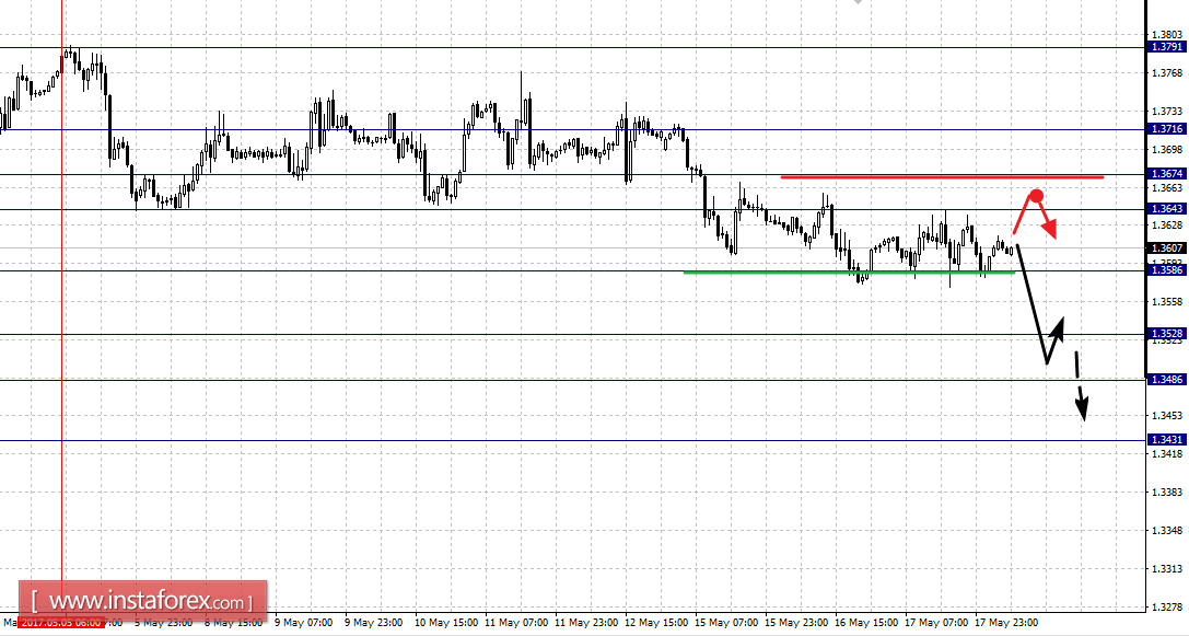 Фрактальный анализ по основным валютным парам на 18 мая