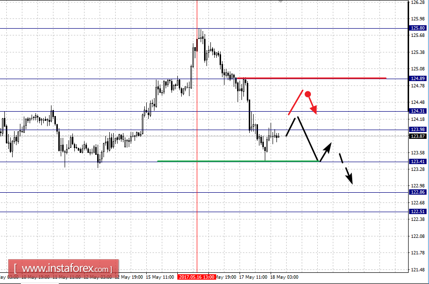 Фрактальный анализ по основным валютным парам на 18 мая