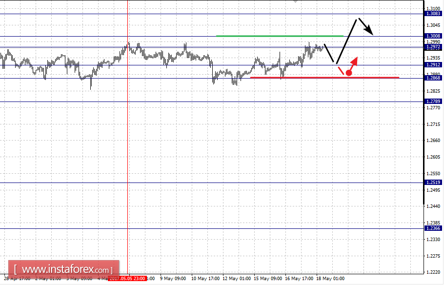 Фрактальный анализ по основным валютным парам на 18 мая