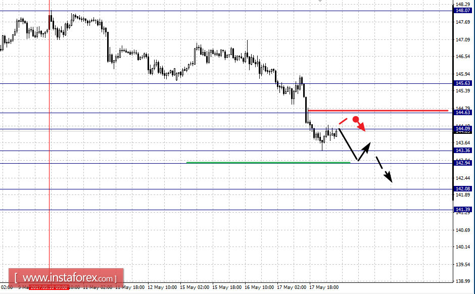 Фрактальный анализ по основным валютным парам на 18 мая