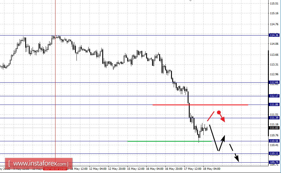 Фрактальный анализ по основным валютным парам на 18 мая