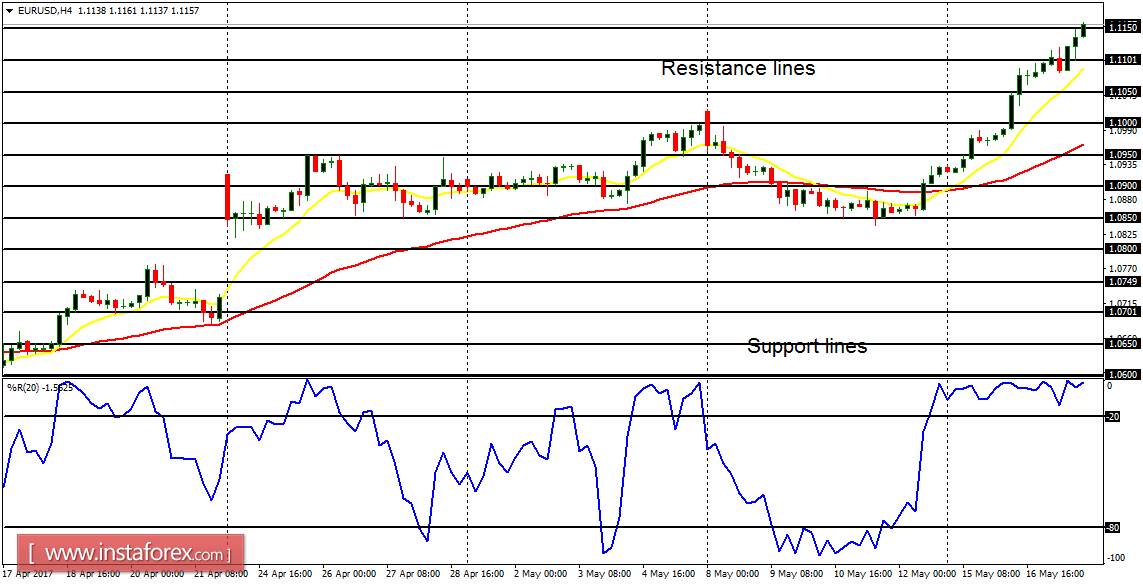  Daily analysis of major pairs for May 18, 2017 