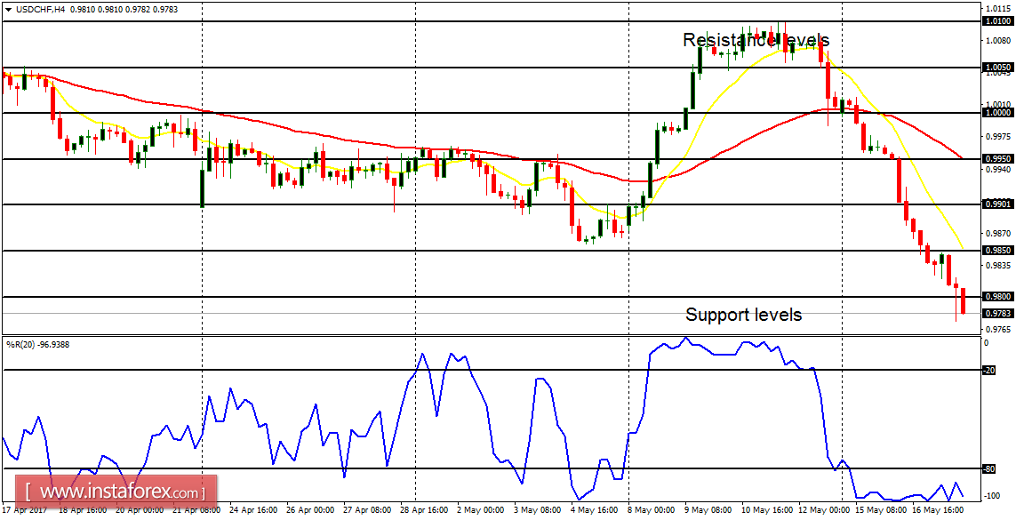  Daily analysis of major pairs for May 18, 2017 