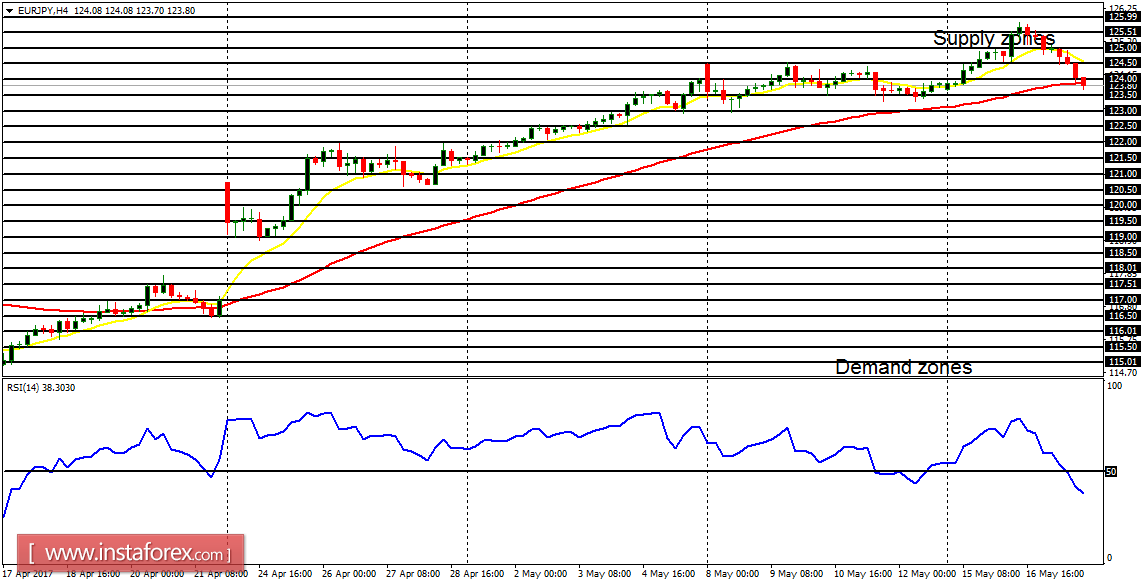  Daily analysis of major pairs for May 18, 2017 