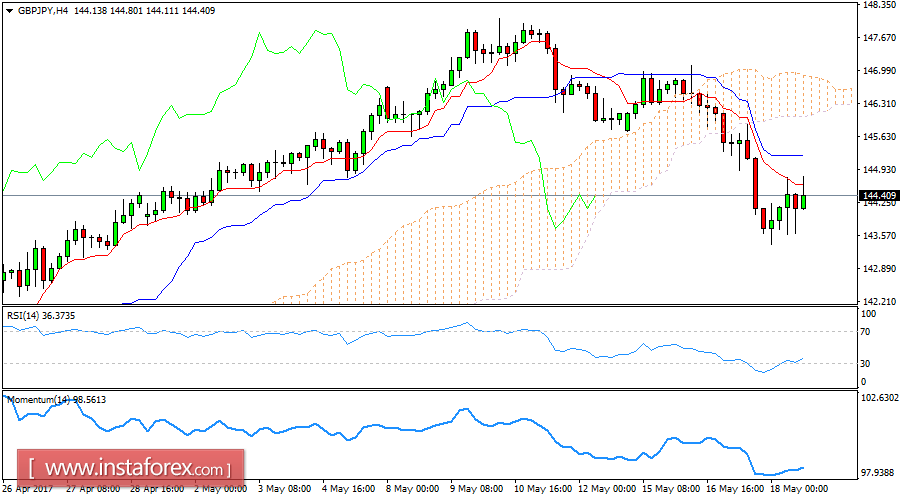 Daily analysis of GBP/JPY for May 18, 2017