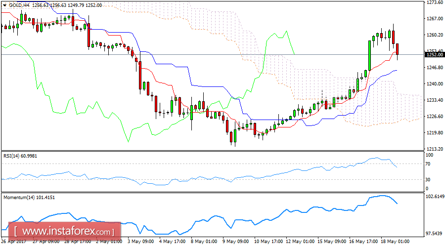 Daily analysis of Gold for May 18, 2017