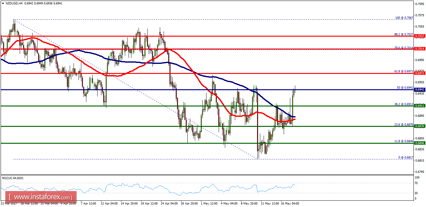 Technical analysis of NZD/USD for May 18, 2017