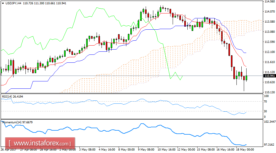 Daily analysis of USD/JPY for May 18, 2017