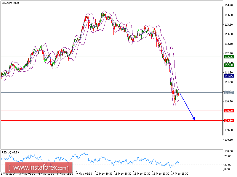 Technical analysis of USD/JPY for May 18, 2017 