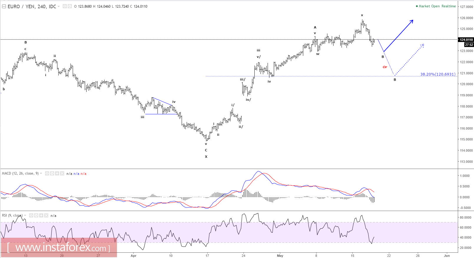 Elliott wave analysis of EUR/JPY for May 18, 2017