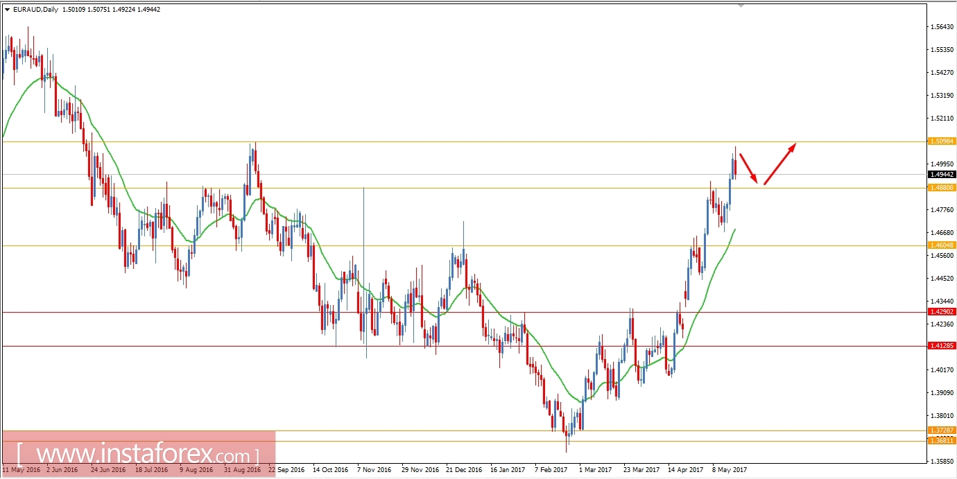 Fundamental Analysis of EUR/AUD for May 18, 2017