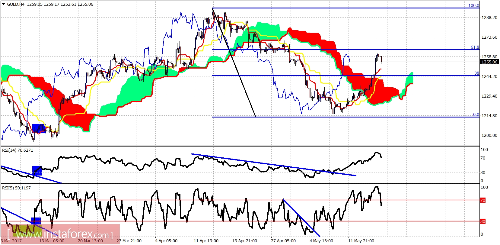 Ichimoku indicator analysis of gold for May 18, 2017