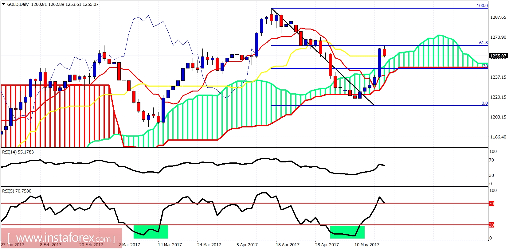 Ichimoku indicator analysis of gold for May 18, 2017