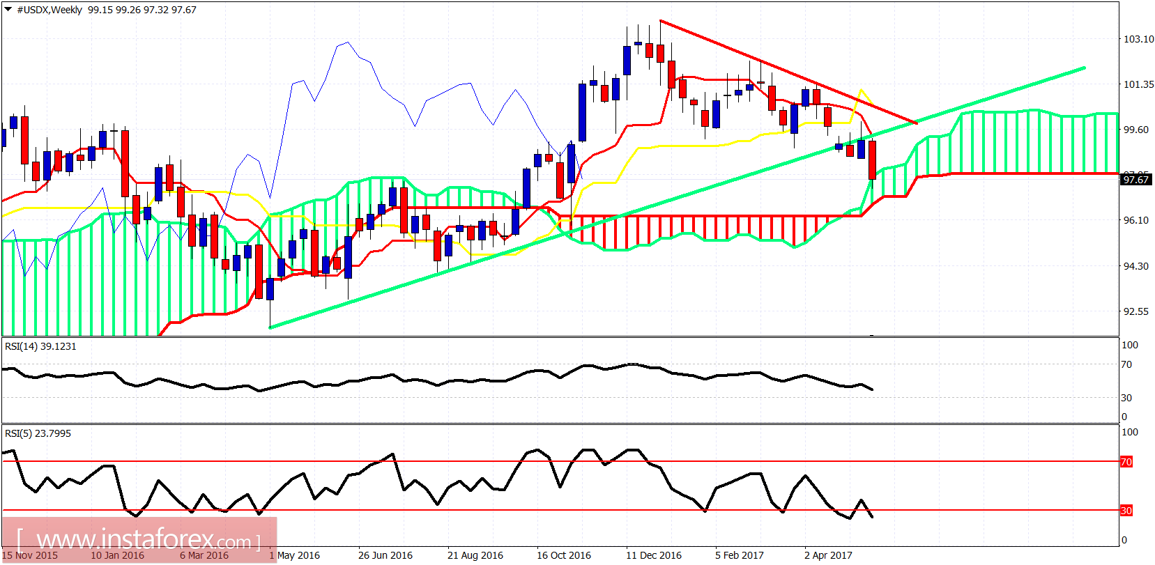 Ichimoku indicator analysis of USDX for May 18, 2017