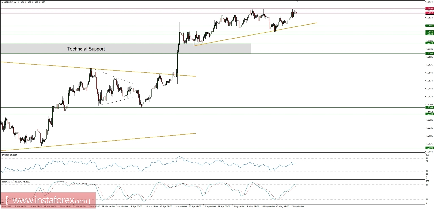 Trading plan for 18/05/2017