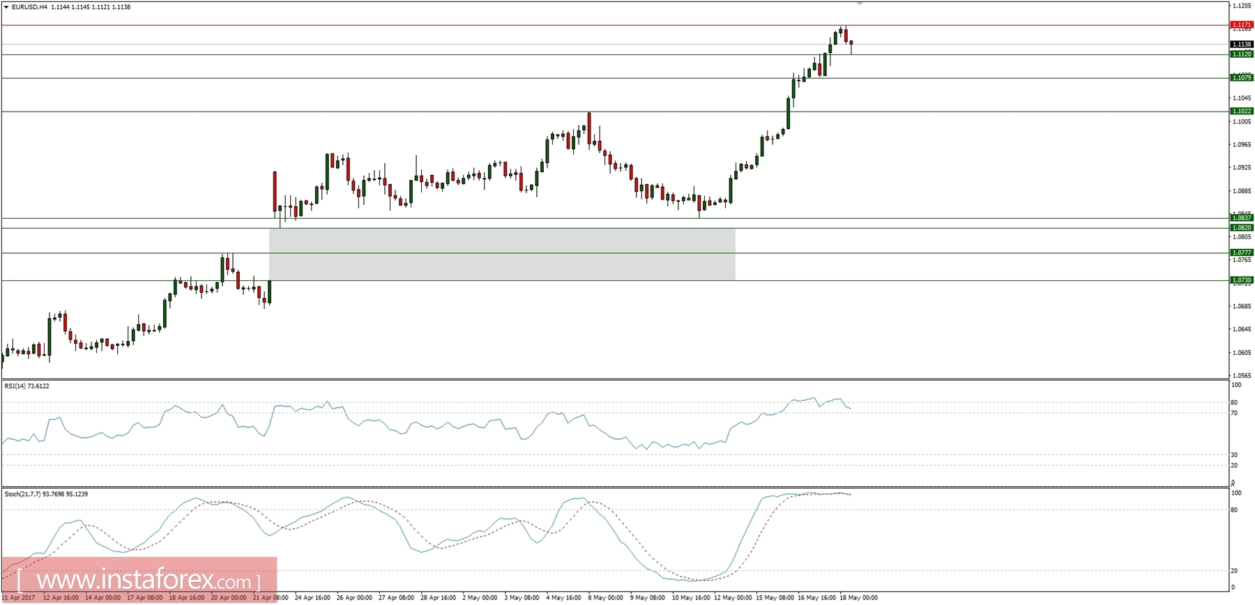 Trading plan for 18/05/2017