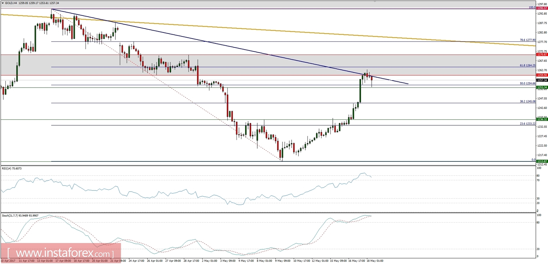 Trading plan for 18/05/2017