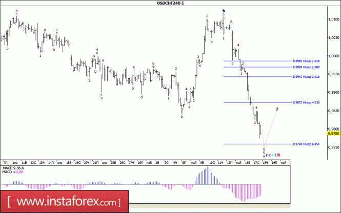 Волновой анализ валютной пары USD/CHF за 18 мая 2017 года