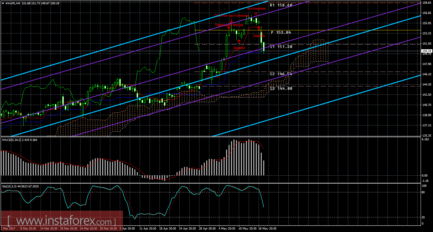Технический и свечной анализ акций Apple на 18 мая 2017 года