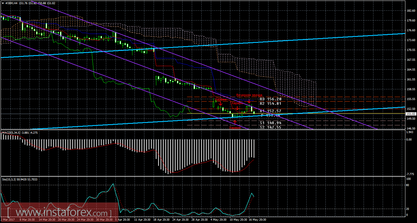 Технический и свечной анализ акций IBM Corporation на 18 мая 2017 года