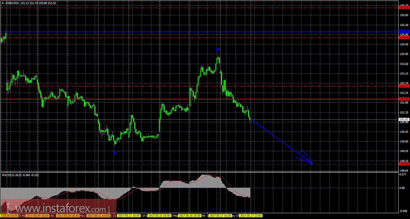 Технический и свечной анализ акций IBM Corporation на 18 мая 2017 года