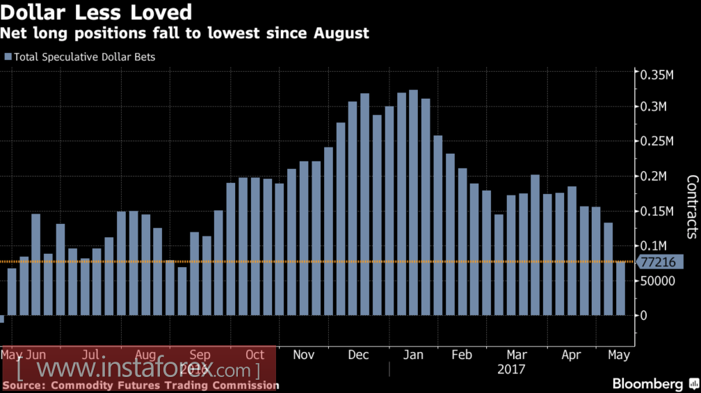 Доллар взялся за белый флаг