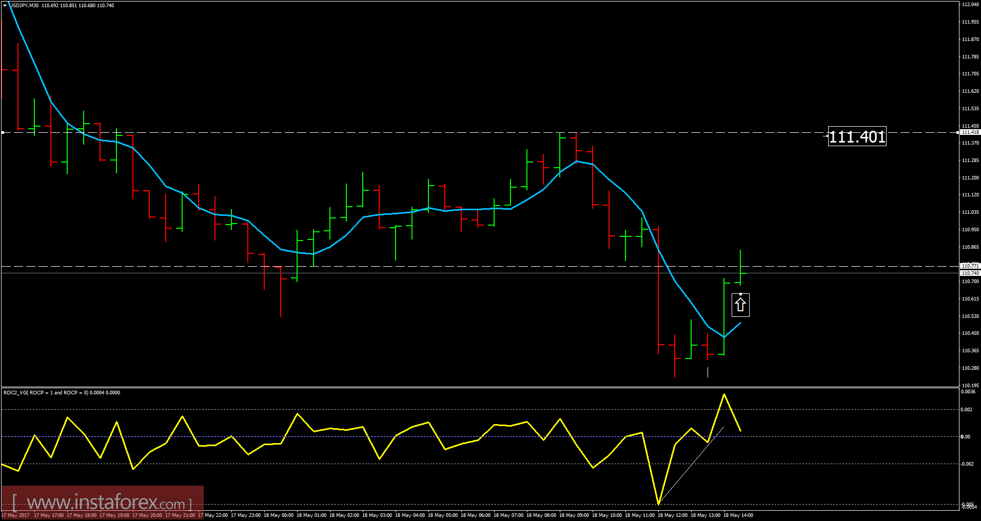 USD/JPY analysis for May 18, 2017