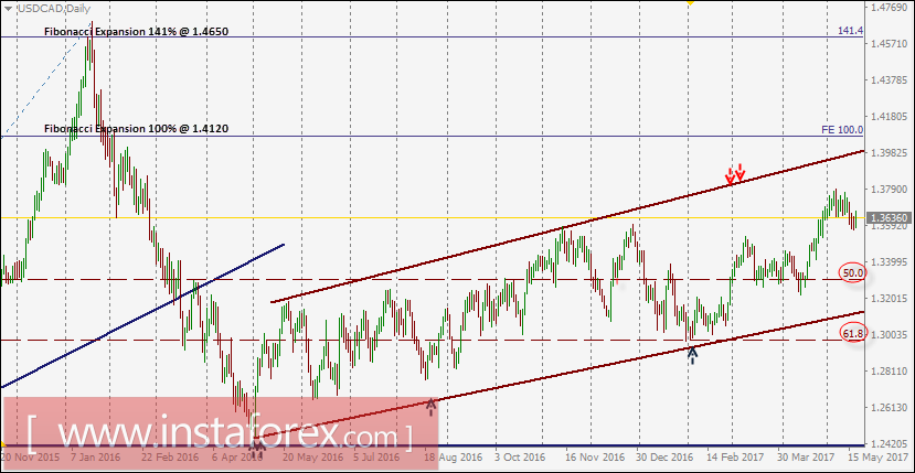 USD/CAD intraday technical levels and trading recommendations for May 18, 2017
