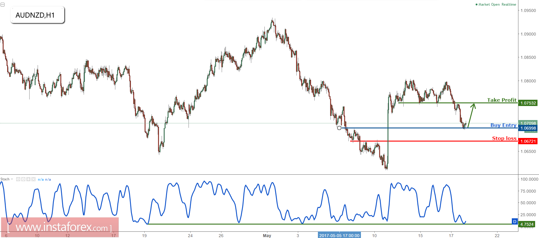 AUD/NZD profit target reached perfectly, prepare to buy
