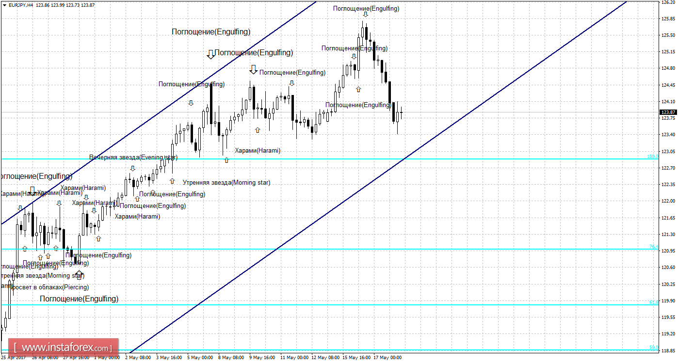 Свечной анализ EUR/JPY на 18 мая