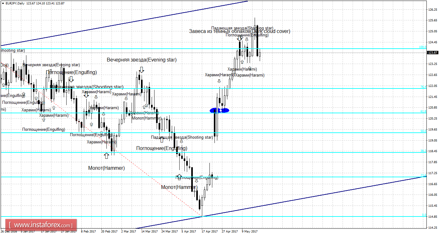 Свечной анализ EUR/JPY на 18 мая