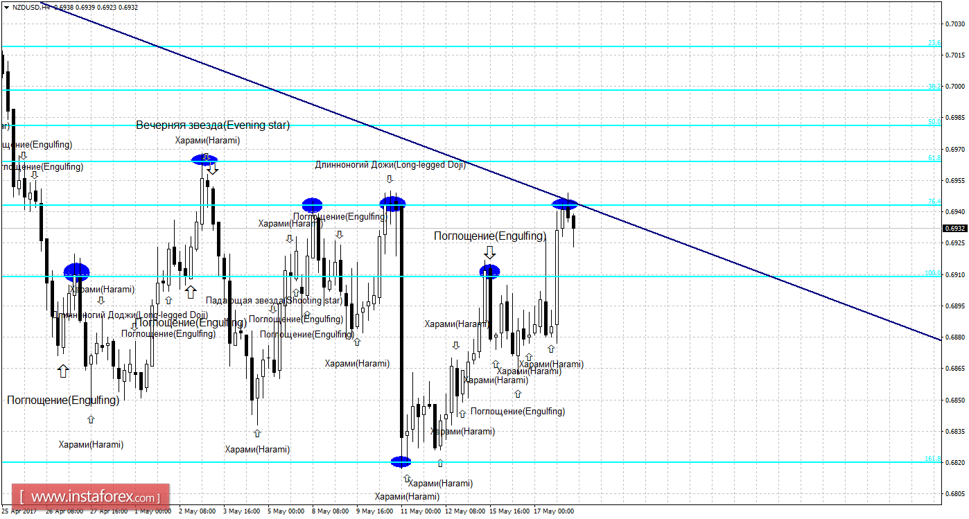 Свечной анализ NZD/USD на 18 мая 