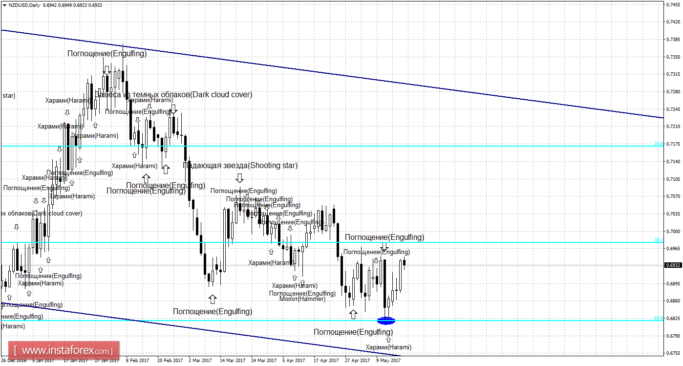 Свечной анализ NZD/USD на 18 мая 