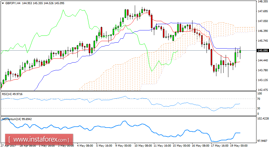 Daily analysis of GBP/JPY for May 19, 2017