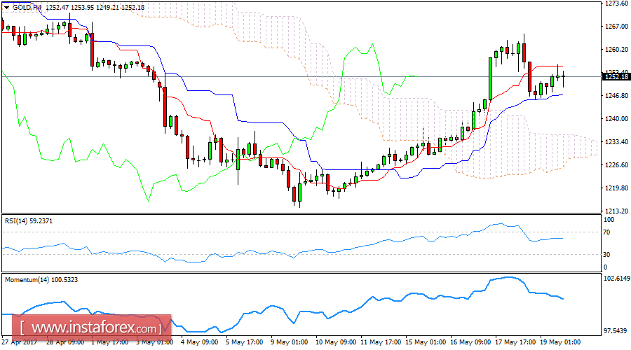 Daily analysis of Gold for May 19, 2017