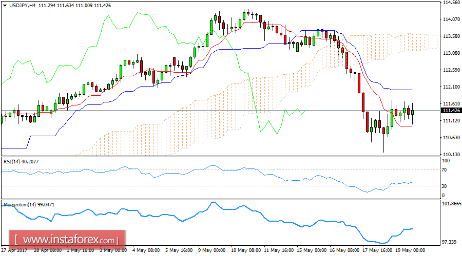 Daily analysis of USD/JPY for May 19, 2017