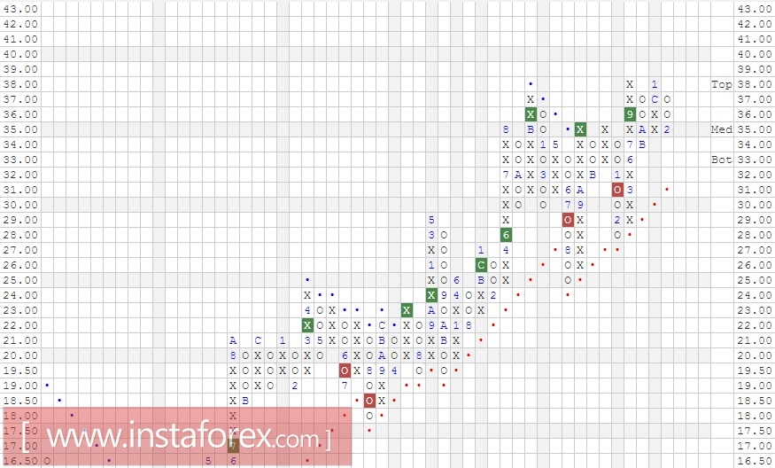 Акции компании Intel Corporation (INTC). Анализ методом Крестики-нолики на 19.05.2017