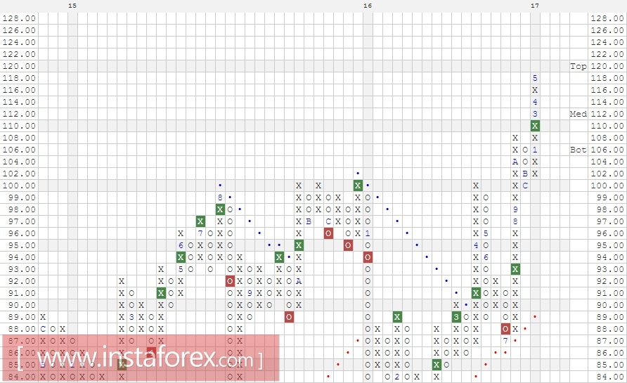 Акции компании Mastercard Inc. (MA). Анализ методом Крестики-нолики на 19.05.2017