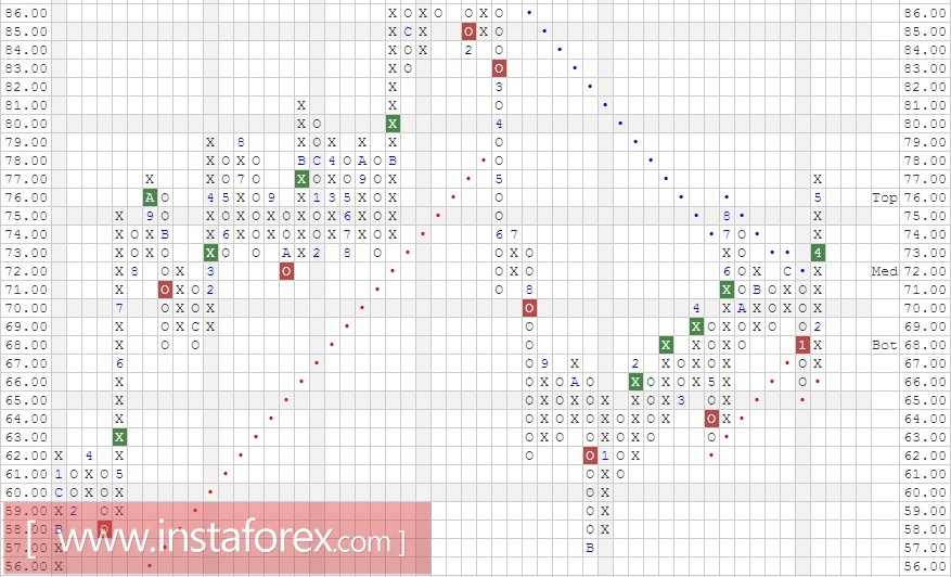 Акции компании Wal-Mart Stores, Inc. (WMT). Анализ методом Крестики-нолики на 19.05.2017