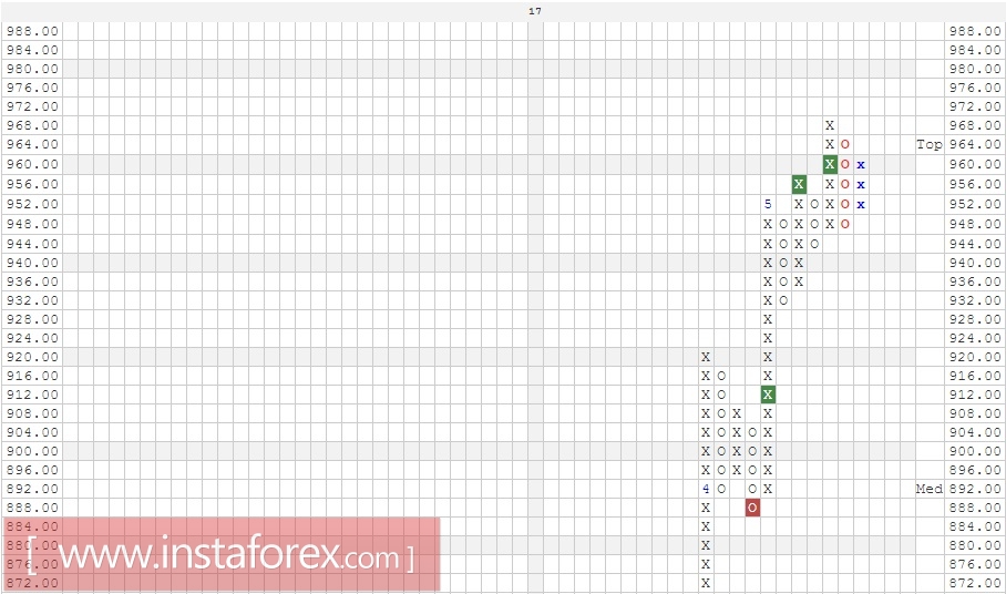 Акции компании Amazon.com Inc. (AMZN). Анализ методом Крестики-нолики на 19.05.2017