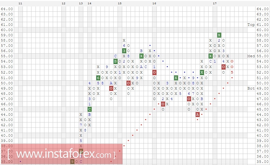 Акции компании Wells Fargo &amp; Company (WFC). Анализ методом Крестики-нолики на 19.05.2017