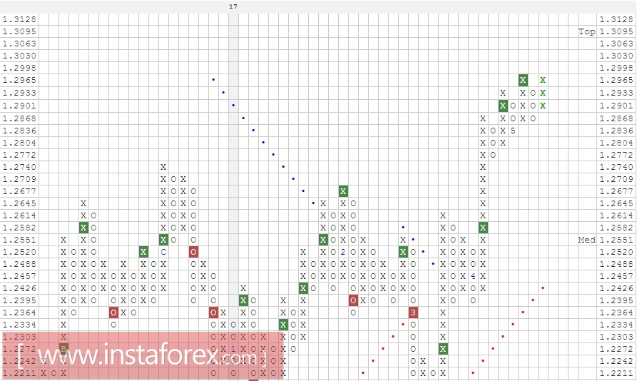 Валютная пара GBP\USD. Анализ методом Крестики-нолики на 19.05.2017