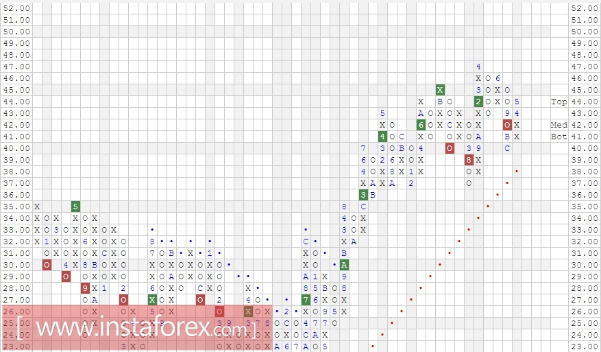 Акции компании The Coca-Cola Company (KO). Анализ методом Крестики-нолики на 19.05.2017