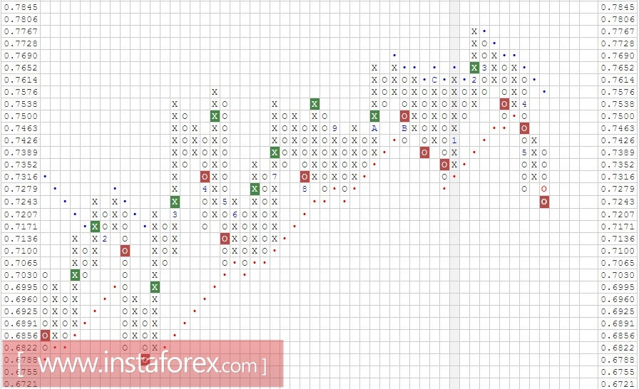 Валютная пара AUD\CHF. Анализ методом Крестики-нолики на 19.05.2017