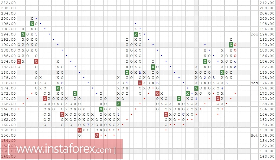 Акции компании Baidu, Inc. (China) ADR (BIDU). Анализ методом Крестики-нолики на 19.05.2017